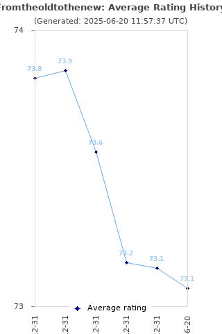 Average rating history