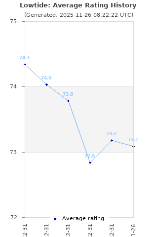 Average rating history