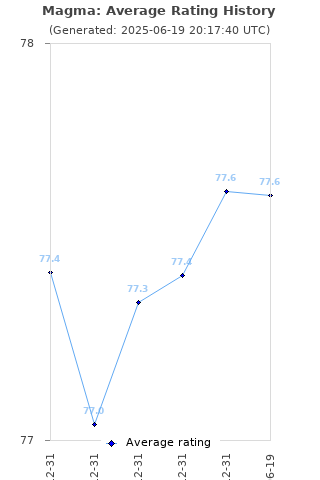 Average rating history