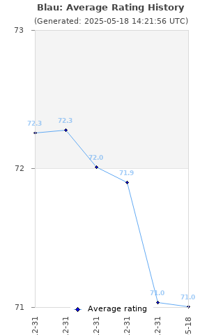 Average rating history