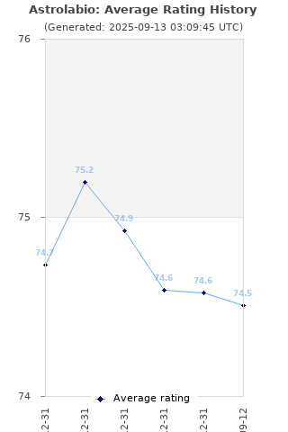 Average rating history