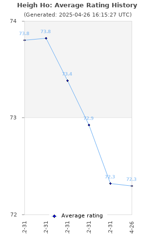 Average rating history