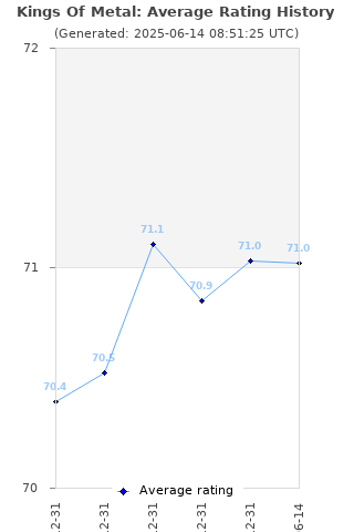 Average rating history