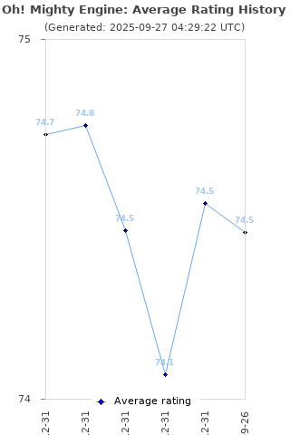 Average rating history