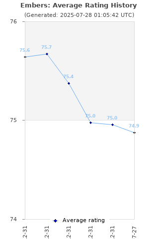 Average rating history