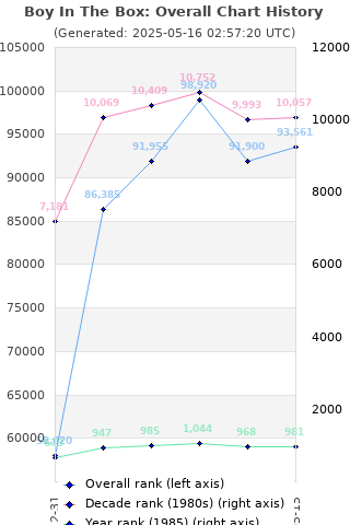 Overall chart history