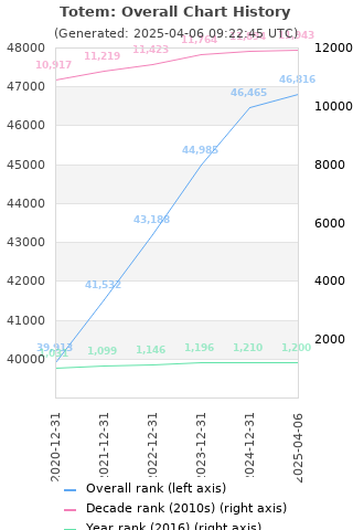 Overall chart history