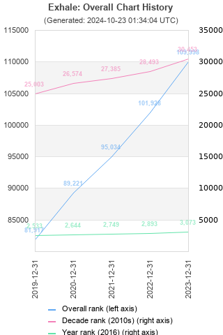 Overall chart history