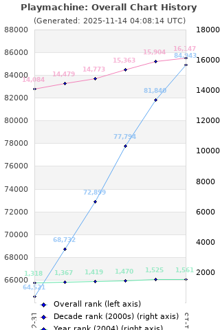 Overall chart history