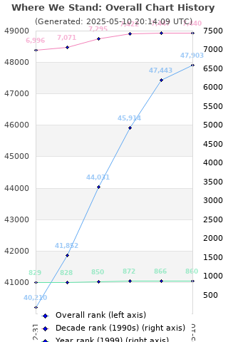 Overall chart history