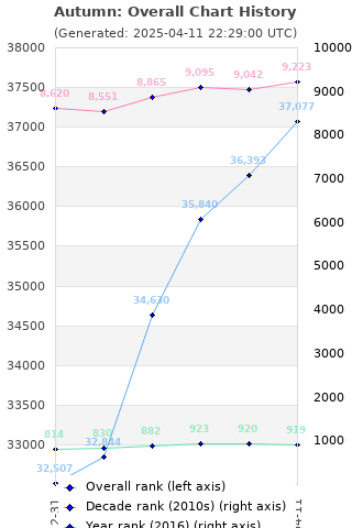 Overall chart history