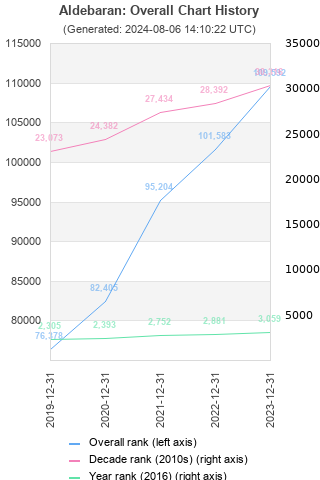 Overall chart history