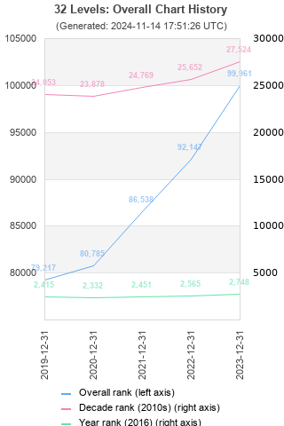 Overall chart history