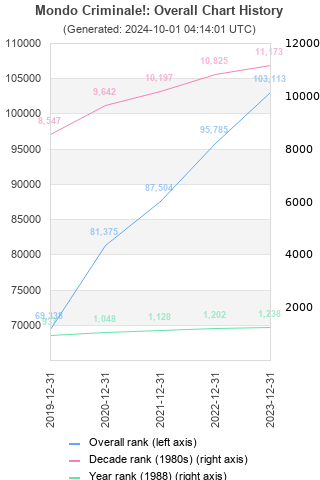 Overall chart history