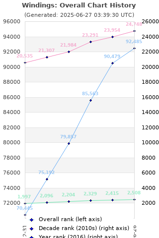 Overall chart history