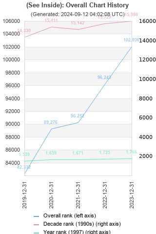 Overall chart history