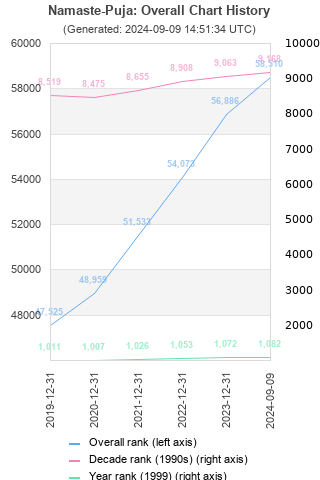 Overall chart history