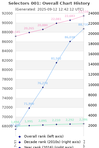 Overall chart history