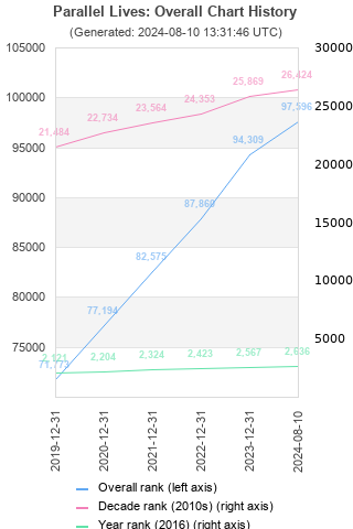 Overall chart history