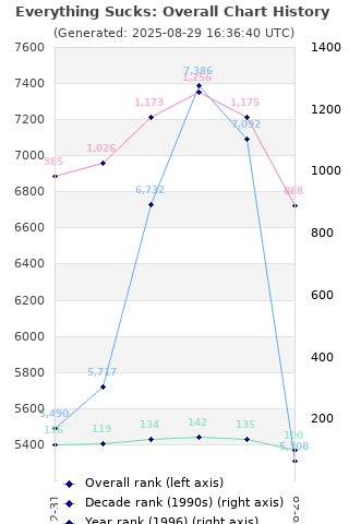 Overall chart history