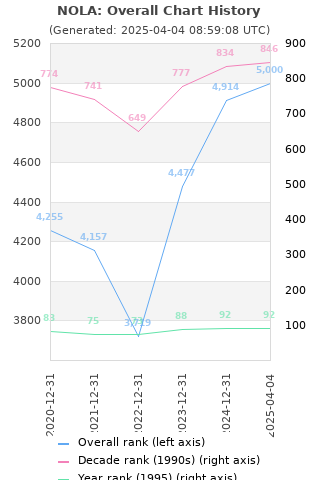 Overall chart history