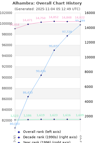 Overall chart history