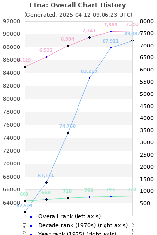 Overall chart history
