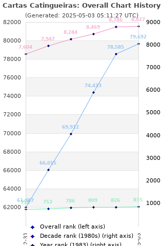 Overall chart history