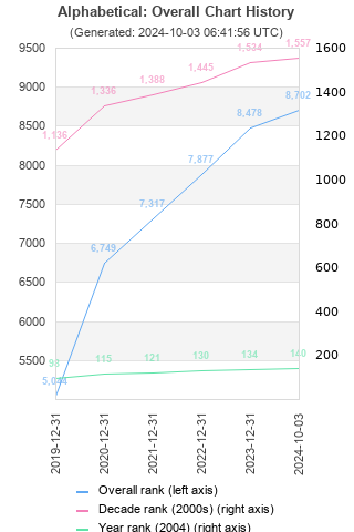 Overall chart history