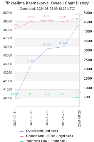 Overall chart history