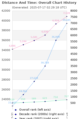 Overall chart history