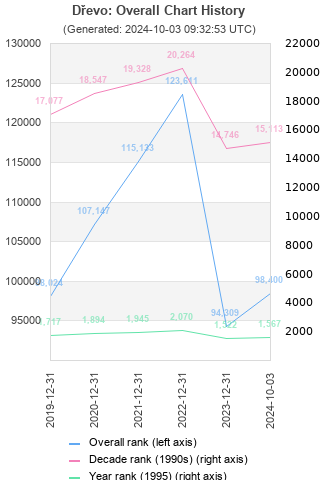 Overall chart history