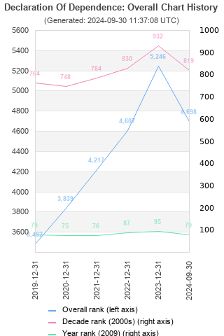 Overall chart history