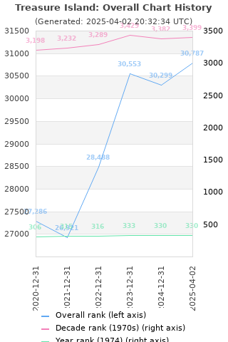 Overall chart history