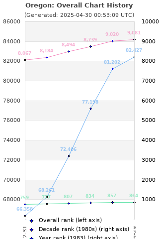 Overall chart history