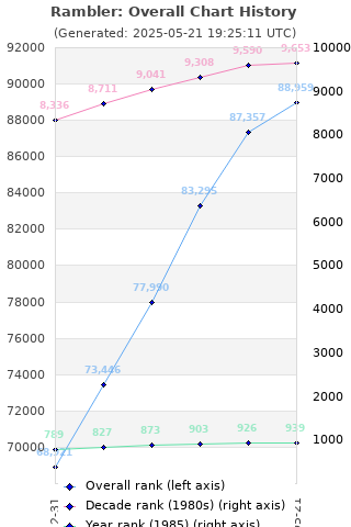 Overall chart history