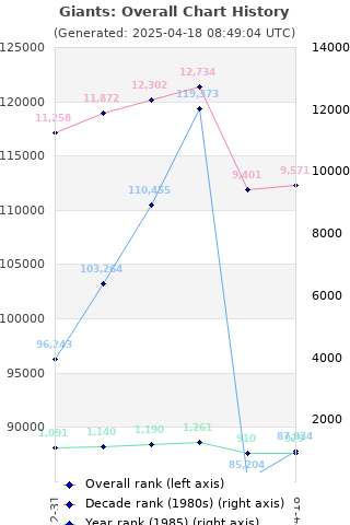 Overall chart history