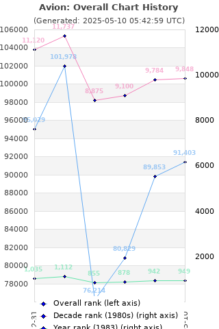 Overall chart history