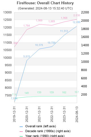 Overall chart history