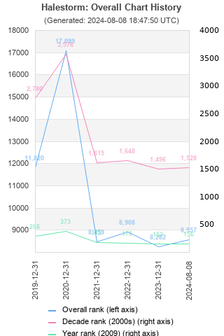 Overall chart history