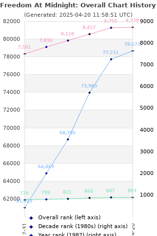 Overall chart history