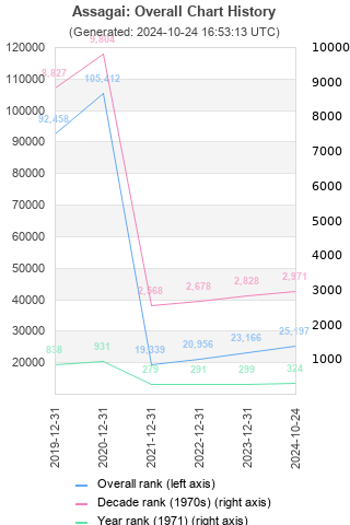 Overall chart history