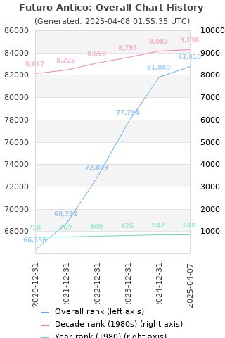 Overall chart history