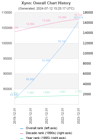 Overall chart history