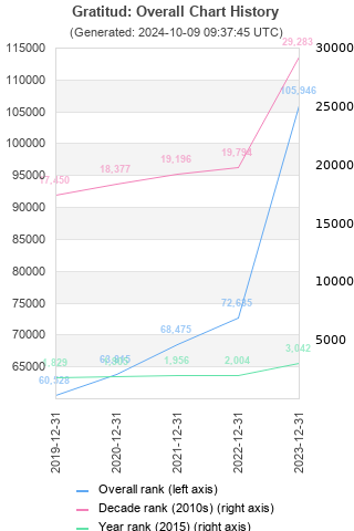 Overall chart history