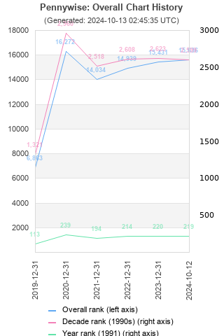 Overall chart history