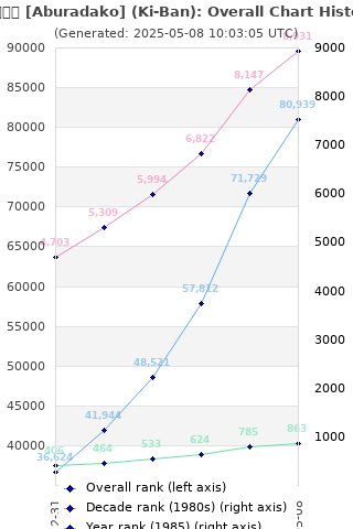 Overall chart history