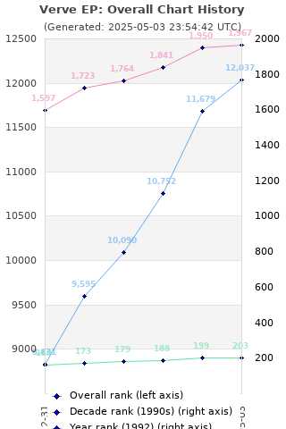 Overall chart history