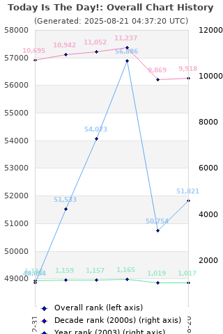 Overall chart history