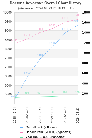 Overall chart history